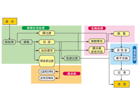 涂裝前處理廢水裝置